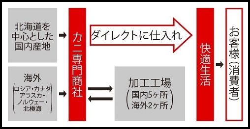 快適生活のフローチャート